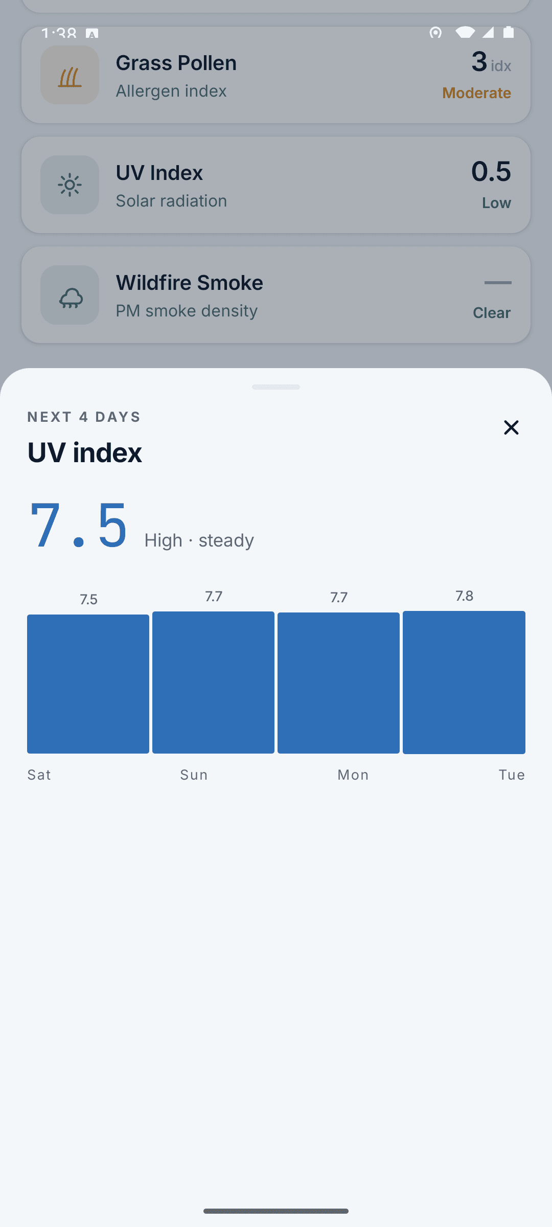 UV index 4-day forecast
